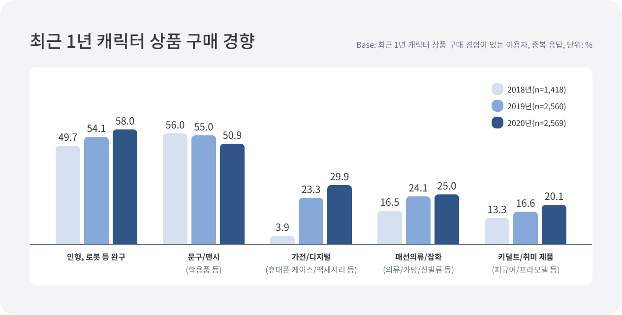 최근 1년 캐릭터 상품 구매 경향 - 한국콘텐츠진흥원 2020 캐릭터 산업 백서